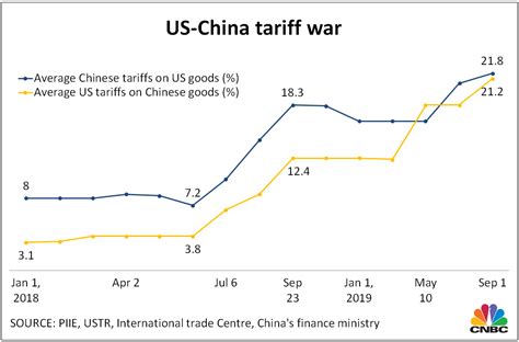 are the china tariffs over
